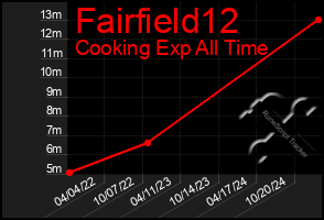 Total Graph of Fairfield12