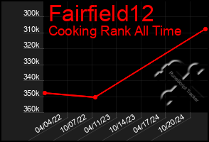 Total Graph of Fairfield12