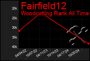 Total Graph of Fairfield12