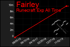 Total Graph of Fairley