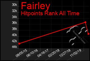 Total Graph of Fairley