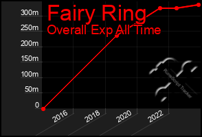 Total Graph of Fairy Ring