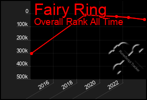 Total Graph of Fairy Ring