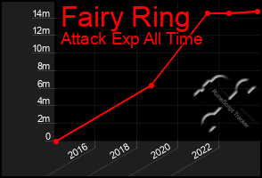 Total Graph of Fairy Ring