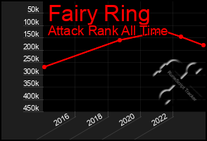 Total Graph of Fairy Ring