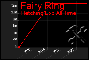 Total Graph of Fairy Ring