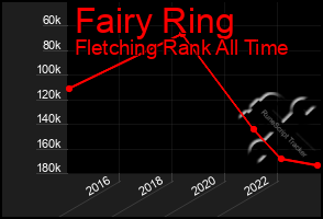 Total Graph of Fairy Ring