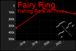 Total Graph of Fairy Ring