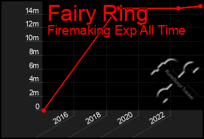 Total Graph of Fairy Ring