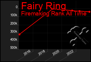 Total Graph of Fairy Ring
