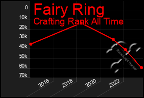 Total Graph of Fairy Ring