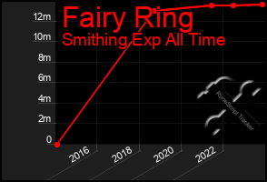 Total Graph of Fairy Ring