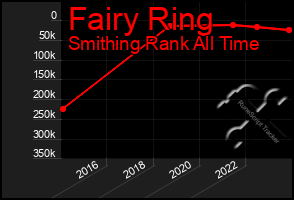 Total Graph of Fairy Ring