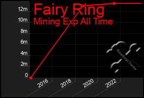 Total Graph of Fairy Ring