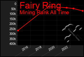 Total Graph of Fairy Ring