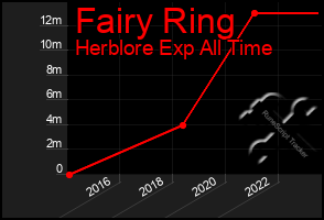 Total Graph of Fairy Ring