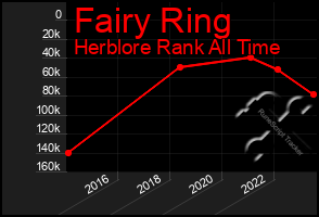 Total Graph of Fairy Ring