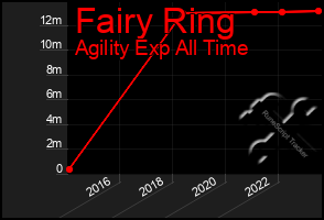 Total Graph of Fairy Ring