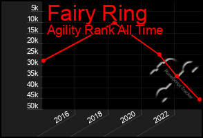 Total Graph of Fairy Ring