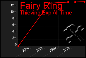 Total Graph of Fairy Ring