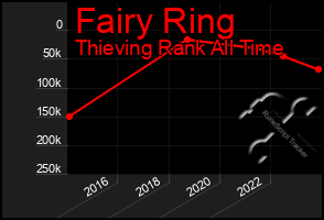 Total Graph of Fairy Ring