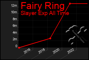 Total Graph of Fairy Ring