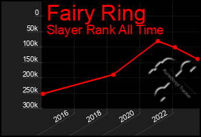 Total Graph of Fairy Ring
