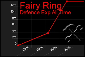 Total Graph of Fairy Ring