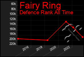 Total Graph of Fairy Ring