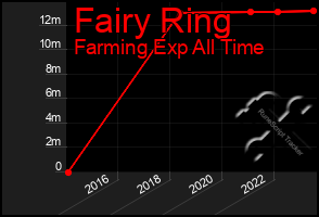 Total Graph of Fairy Ring