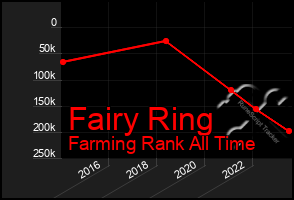 Total Graph of Fairy Ring