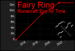 Total Graph of Fairy Ring