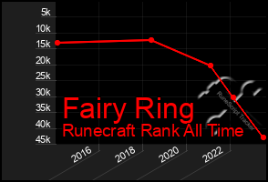 Total Graph of Fairy Ring