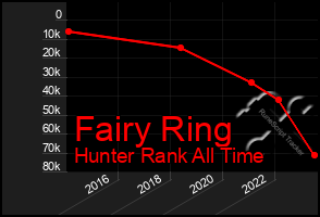 Total Graph of Fairy Ring