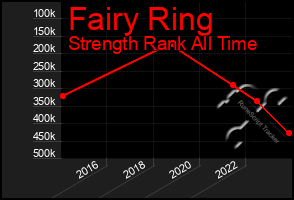 Total Graph of Fairy Ring