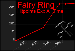 Total Graph of Fairy Ring