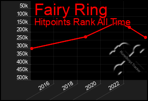 Total Graph of Fairy Ring