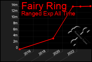 Total Graph of Fairy Ring