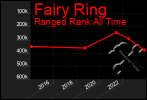 Total Graph of Fairy Ring