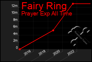 Total Graph of Fairy Ring