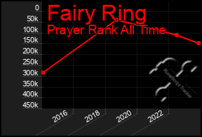 Total Graph of Fairy Ring
