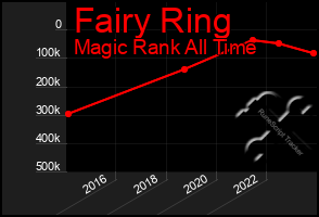 Total Graph of Fairy Ring