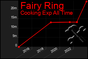 Total Graph of Fairy Ring