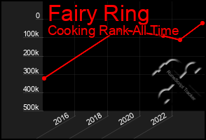 Total Graph of Fairy Ring