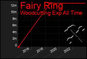 Total Graph of Fairy Ring