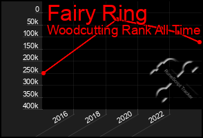 Total Graph of Fairy Ring