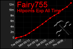 Total Graph of Fairy755