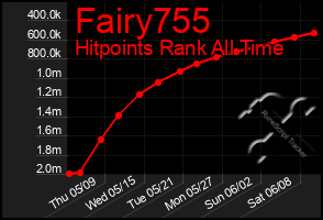 Total Graph of Fairy755