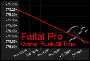 Total Graph of Faital Pro