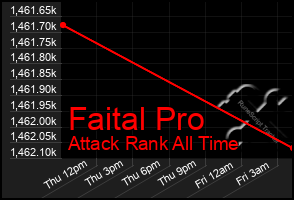 Total Graph of Faital Pro